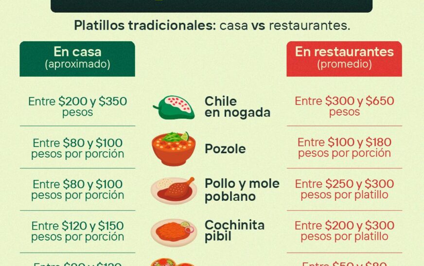 Mexicanos gastarán hasta 71% de su salario en comida y bebidas para este 15 de septiembre: Dinero.mx