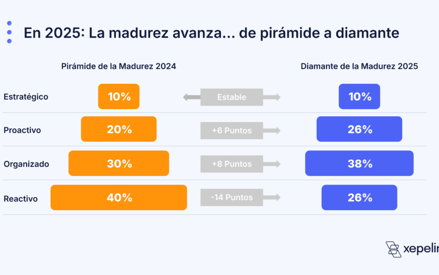 Nuevo estudio de Xepelin muestra avances en madurez financiera