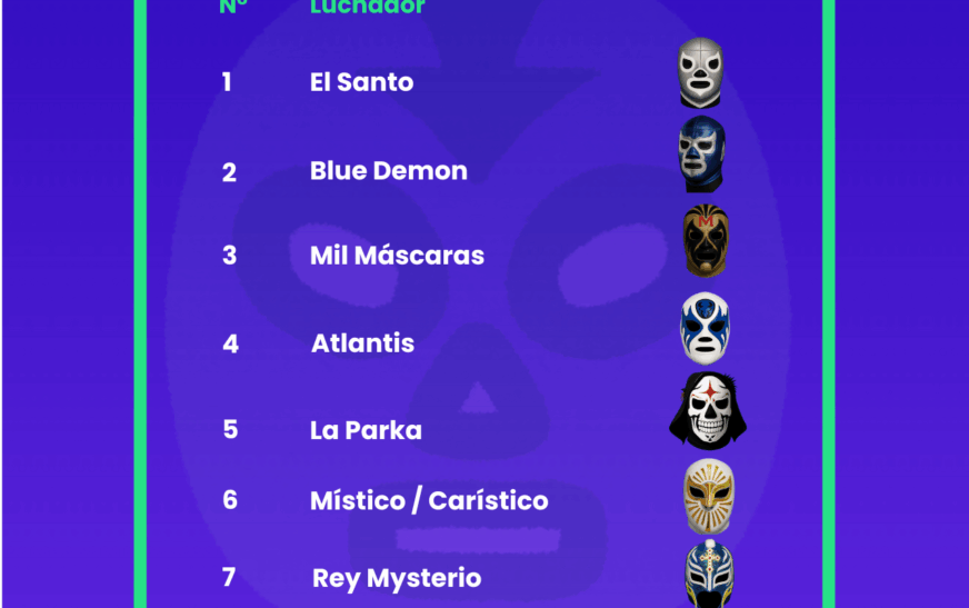 BonusFinder desvela las 20 máscaras más legendarias de la lucha libre mexicana