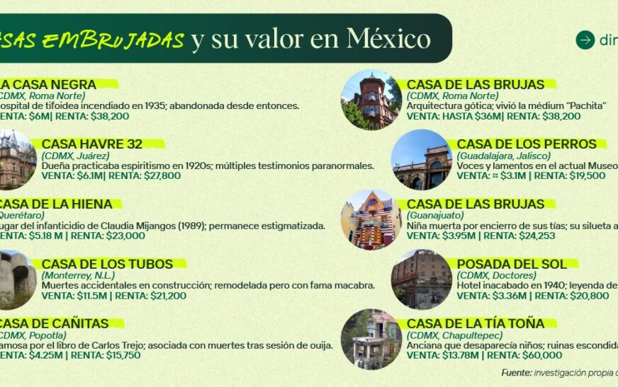 Dinero.MX: Esto cuesta vivir en las casas más embrujadas de México