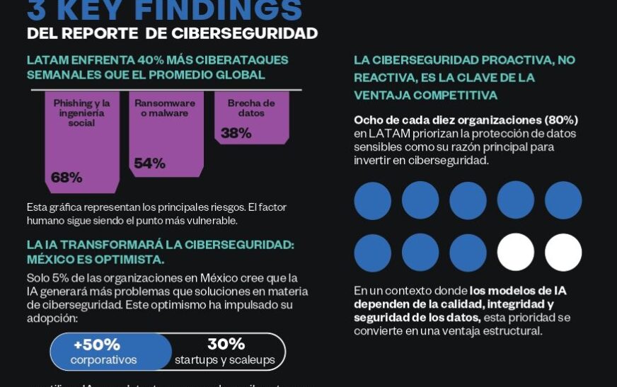 Crecen incidentes cibernéticos en LATAM y la IA como eje estratégico de ciberseguridad, según Incode
