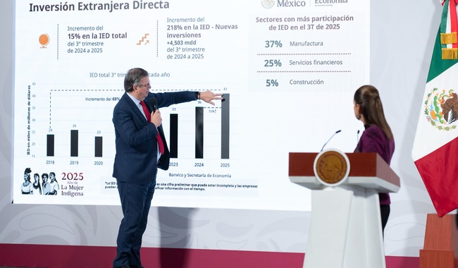 “México rompe récord en Inversión Extranjera Directa”: Destaca Presidenta de México Claudia Sheinbaum