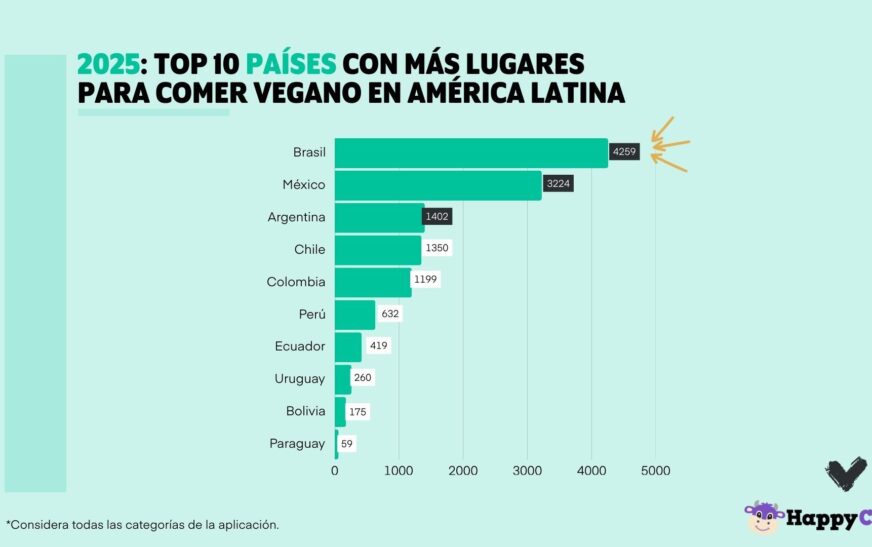 México se posiciona como el país con más restaurantes veganos en Latinoamérica