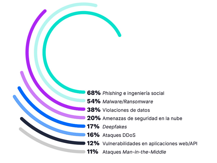 Ataques cibernéticos: un riesgo que preocupa a CEOs en México y el resto de LATAM, señala Incode