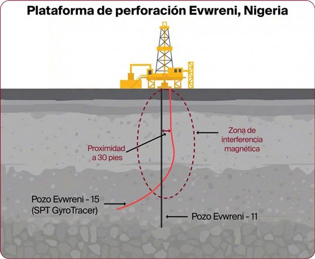 SPT y Segofs Energy despliegan con éxito el primer sistema giroscópico GWD desarrollado internamente por SPT, demostrando mejoras en evitación de colisiones y ahorros significativos de tiempo de taladro en Nigeria
